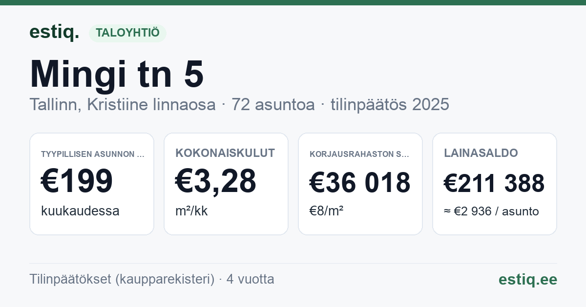 Tallinn, Mingi tn 5 korteriühistu: tunnusluvut 2025 — tyypillinen asunto €199 / kk