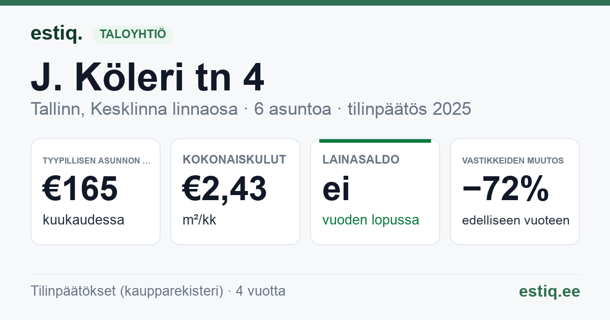 Tallinn, J. Köleri tn 4 korteriühistu: tunnusluvut 2025 — tyypillinen asunto €165 / kk