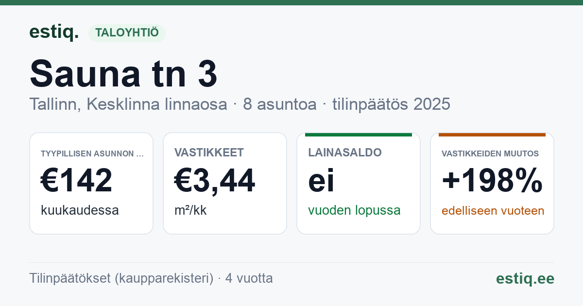 Tallinn, Sauna tn 3 korteriühistu: tunnusluvut 2025 — tyypillinen asunto €142 / kk