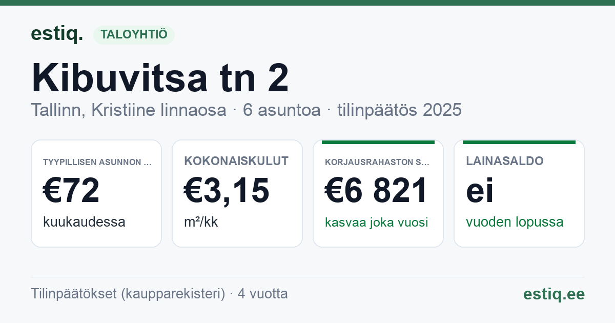 Tallinn, Kibuvitsa tn 2 korteriühistu: tunnusluvut 2025 — tyypillinen asunto €72 / kk