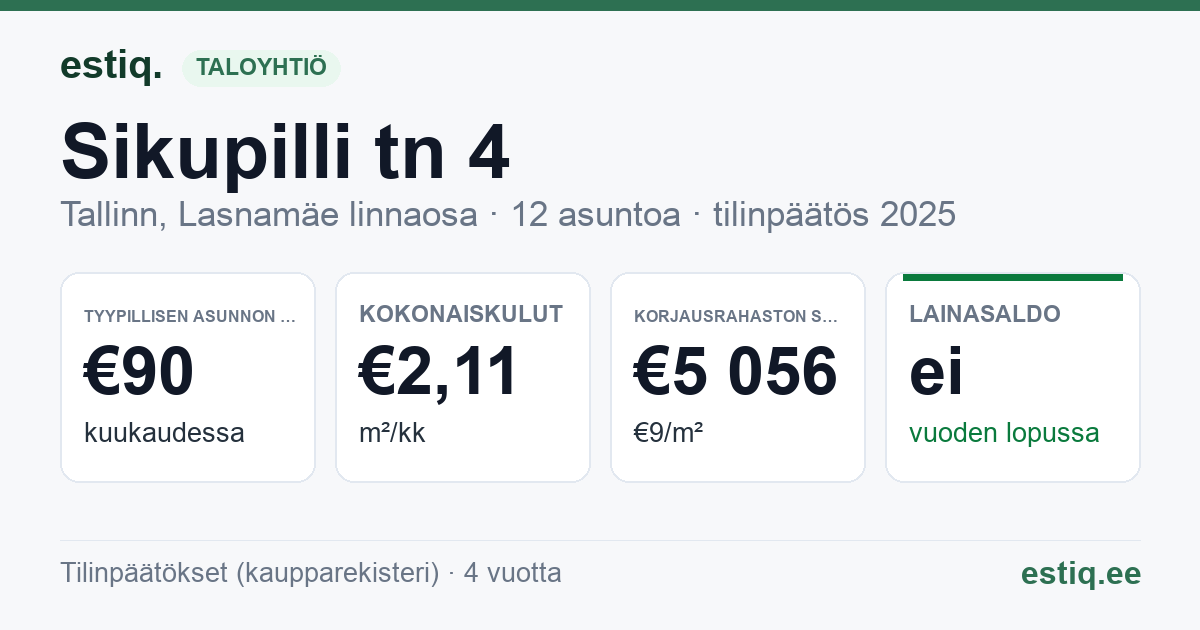 Tallinn, Sikupilli tn 4 korteriühistu: tunnusluvut 2025 — tyypillinen asunto €90 / kk