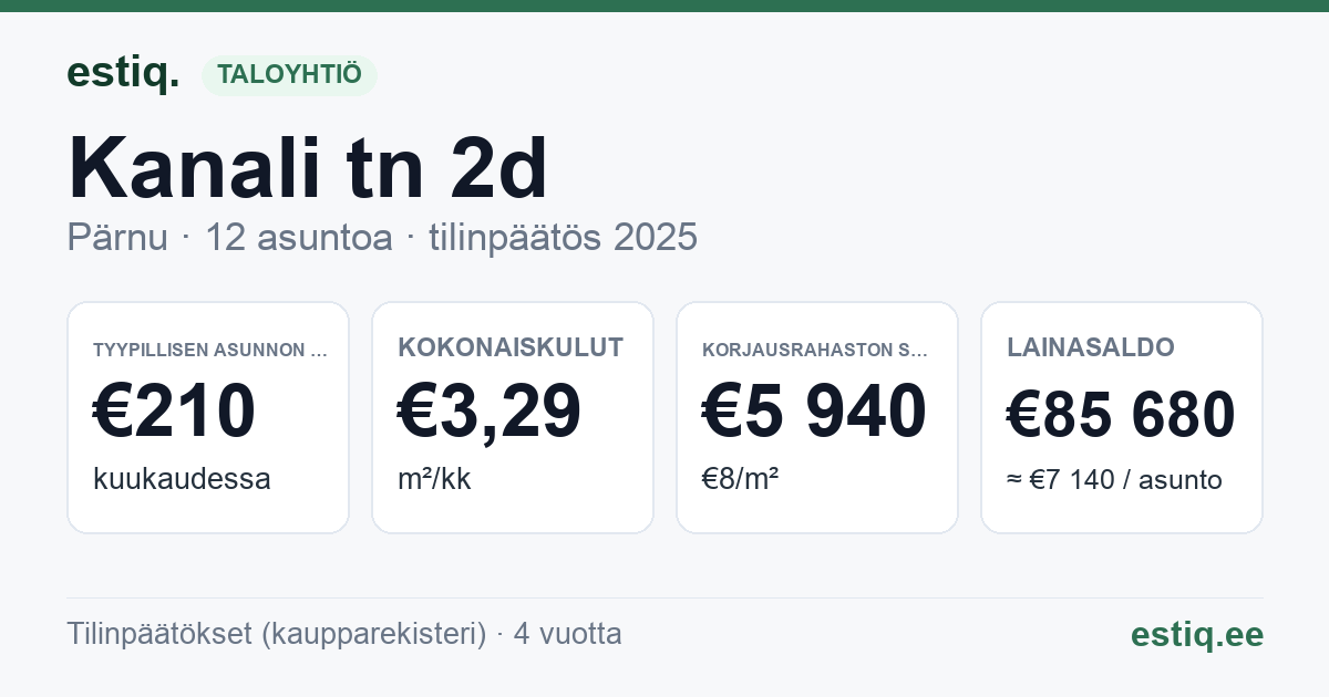 Pärnu linn, Kanali tn 2d korteriühistu: tunnusluvut 2025 — tyypillinen asunto €210 / kk