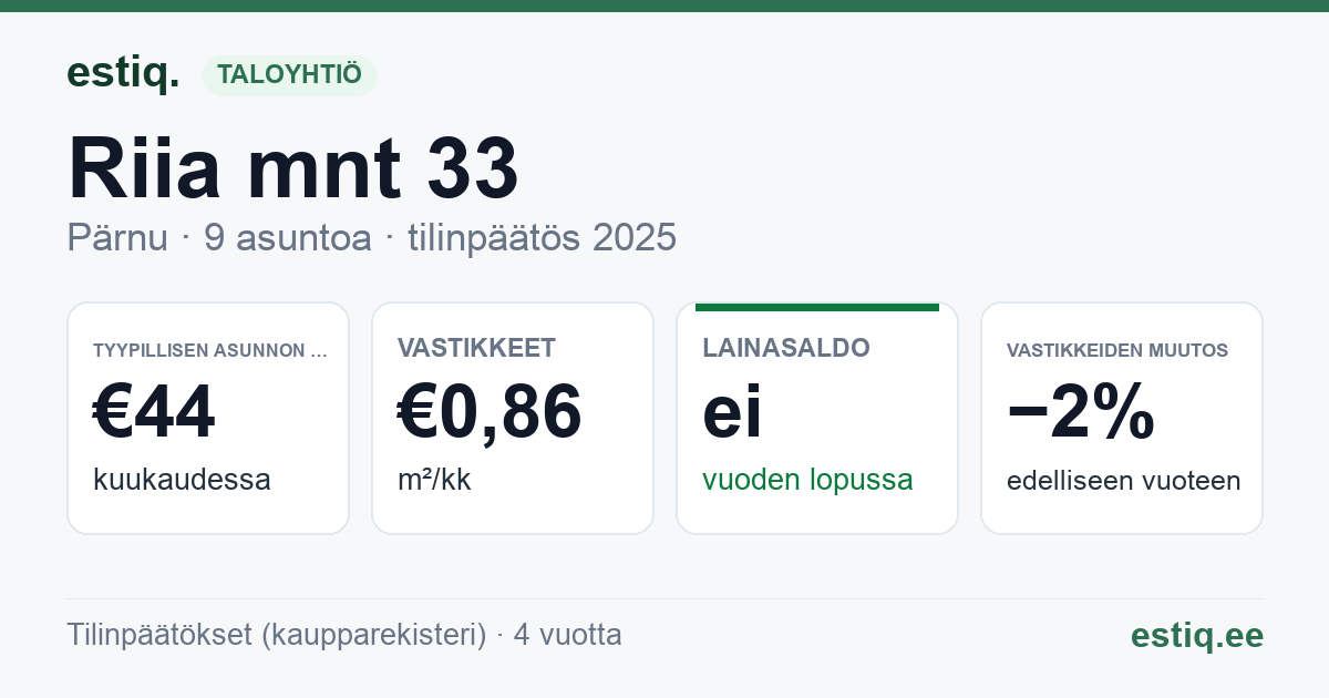 Pärnu linn, Riia mnt 33 korteriühistu: tunnusluvut 2025 — tyypillinen asunto €44 / kk