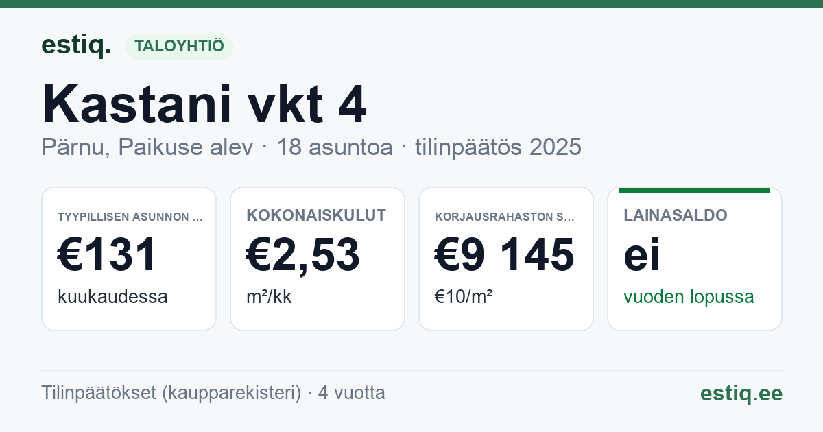 Pärnu linn, Paikuse alev, Kastani vkt 4 korteriühistu: tunnusluvut 2025 — tyypillinen asunto €131 / kk