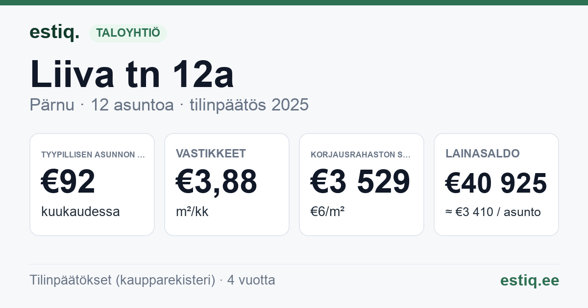 Pärnu linn, Liiva tn 12a korteriühistu: tunnusluvut 2025 — tyypillinen asunto €92 / kk