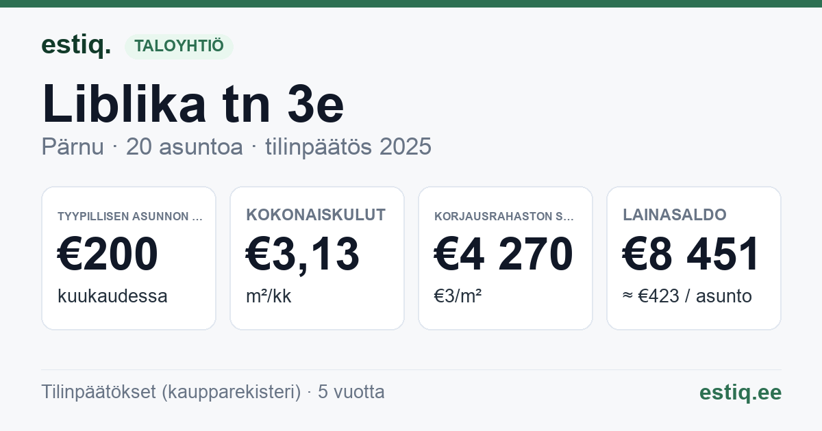 Pärnu linn, Liblika tn 3e korteriühistu: tunnusluvut 2025 — tyypillinen asunto €200 / kk
