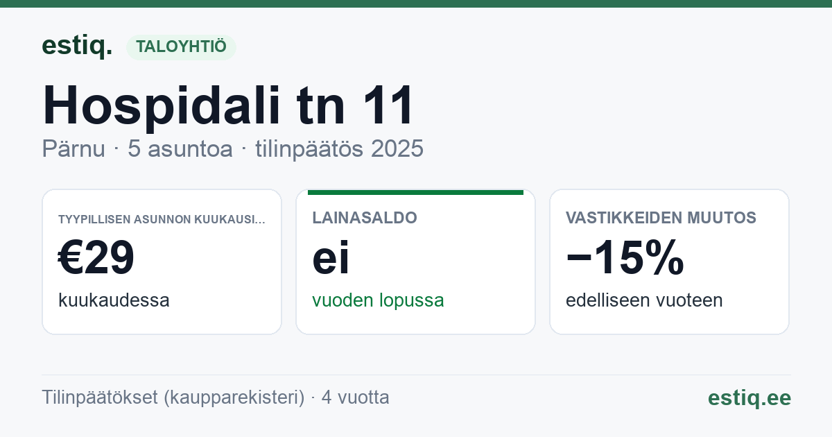 Pärnu linn, Hospidali tn 11, Hospidali tn 11y korteriühistu: tunnusluvut 2025 — tyypillinen asunto €29 / kk