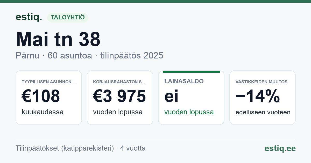 Pärnu linn, Mai tn 38, Mai tn 38y korteriühistu: tunnusluvut 2025 — tyypillinen asunto €108 / kk