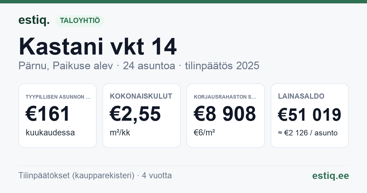 Pärnu linn, Paikuse alev, Kastani vkt 14 korteriühistu: tunnusluvut 2025 — tyypillinen asunto €161 / kk