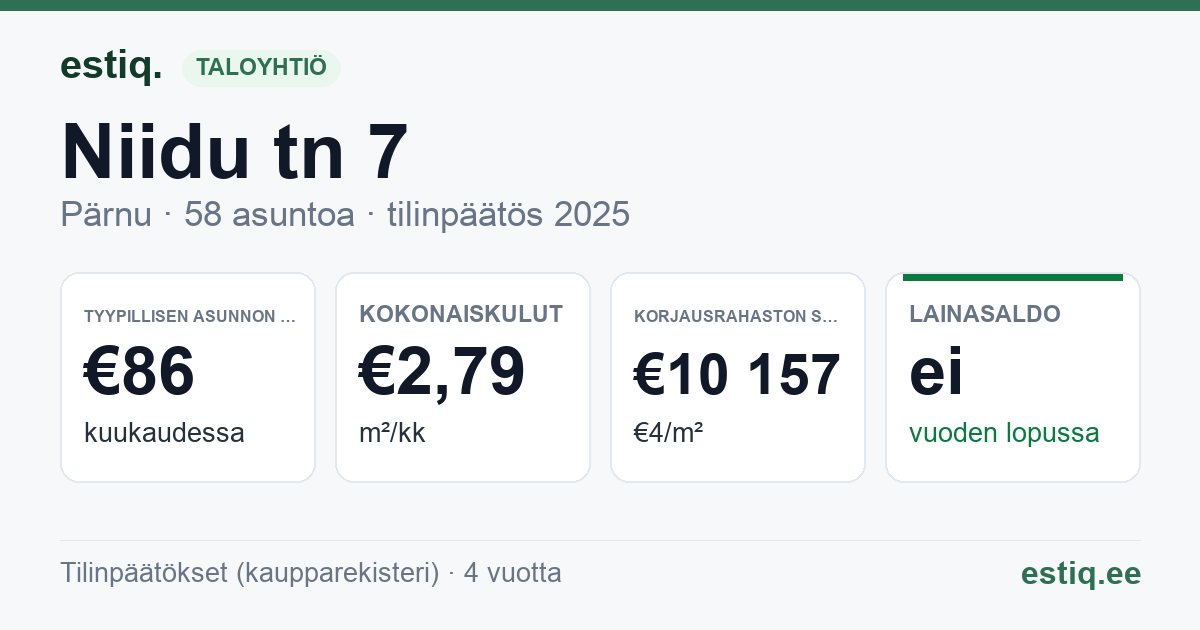 Pärnu linn, Niidu tn 7 korteriühistu: tunnusluvut 2025 — tyypillinen asunto €86 / kk