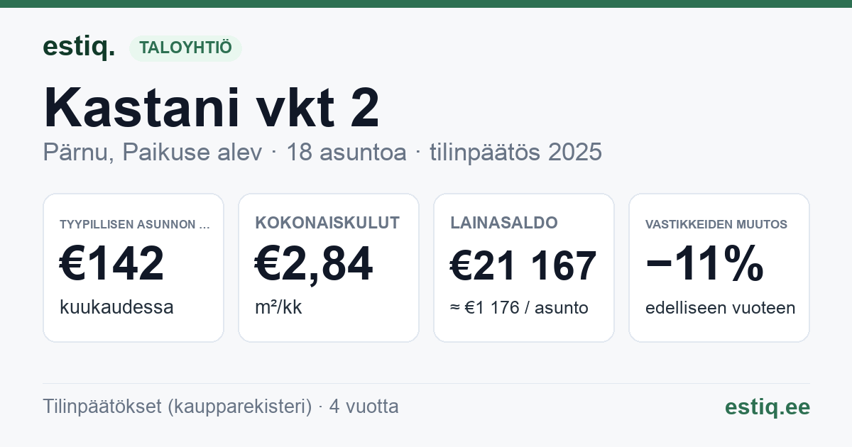 Pärnu linn, Paikuse alev, Kastani vkt 2 korteriühistu: tunnusluvut 2025 — tyypillinen asunto €142 / kk