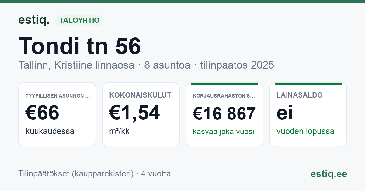 Tallinn, Tondi tn 56 korteriühistu: tunnusluvut 2025 — tyypillinen asunto €66 / kk