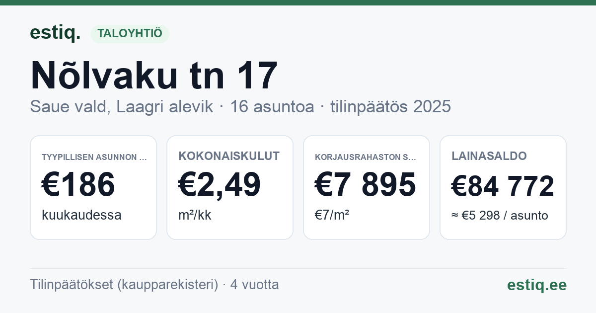 Saue vald, Laagri alevik, Nõlvaku tn 17 korteriühistu: tunnusluvut 2025 — tyypillinen asunto €186 / kk