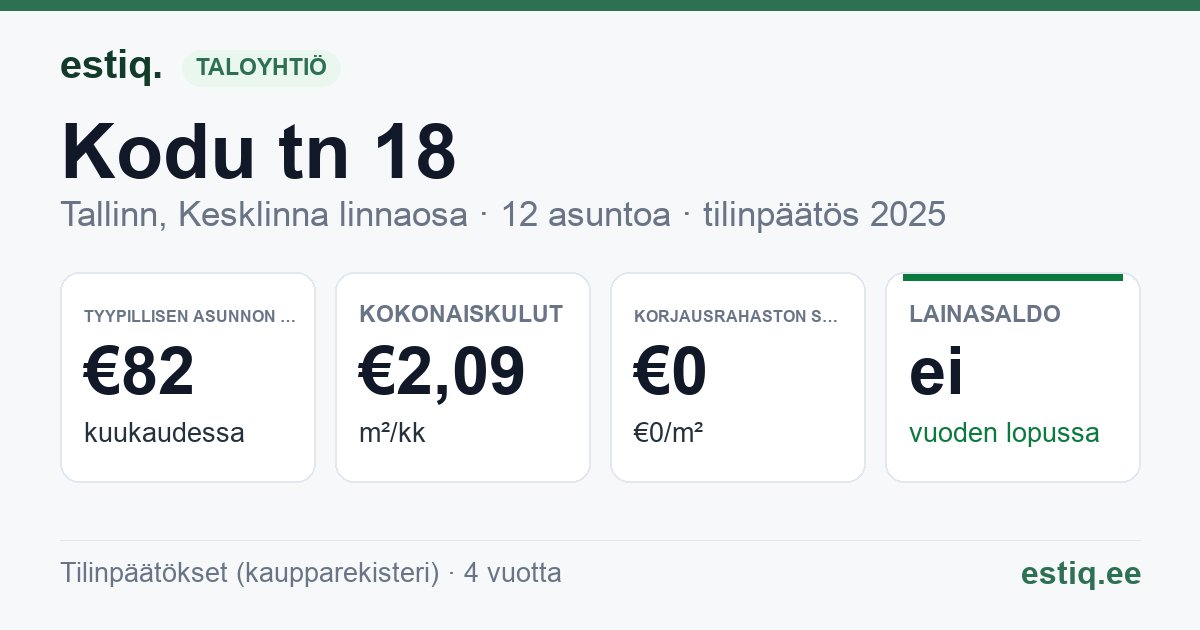 Tallinn, Kodu tn 18 korteriühistu: tunnusluvut 2025 — tyypillinen asunto €82 / kk