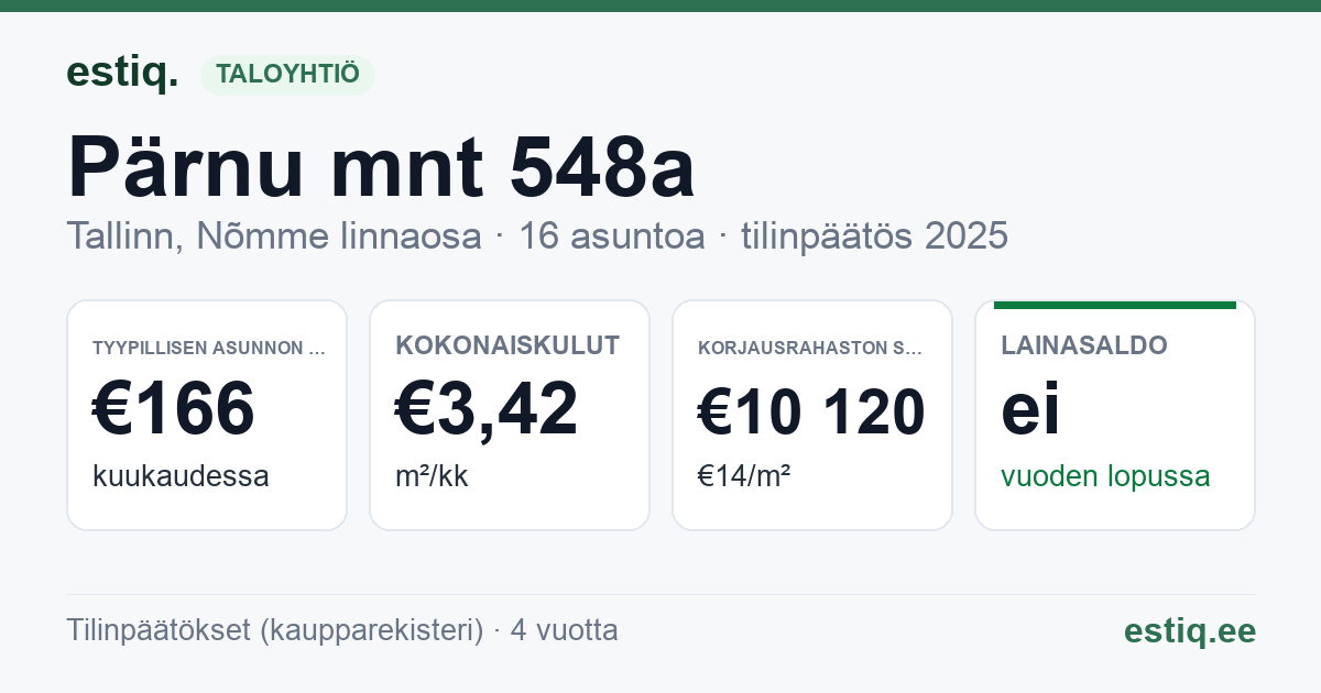 Tallinn, Pärnu mnt 548a korteriühistu: tunnusluvut 2025 — tyypillinen asunto €166 / kk