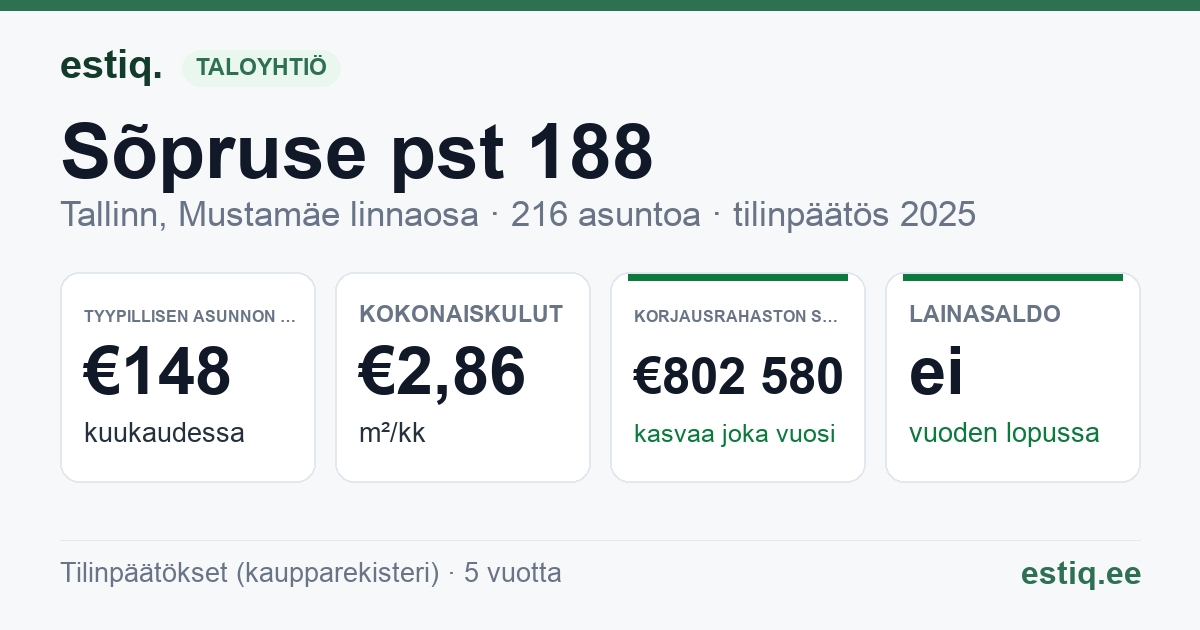 Tallinn, Sõpruse pst 188 korteriühistu: tunnusluvut 2025 — tyypillinen asunto €148 / kk