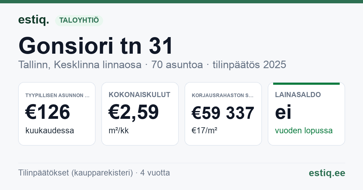 Tallinn, Gonsiori tn 31 korteriühistu: tunnusluvut 2025 — tyypillinen asunto €126 / kk