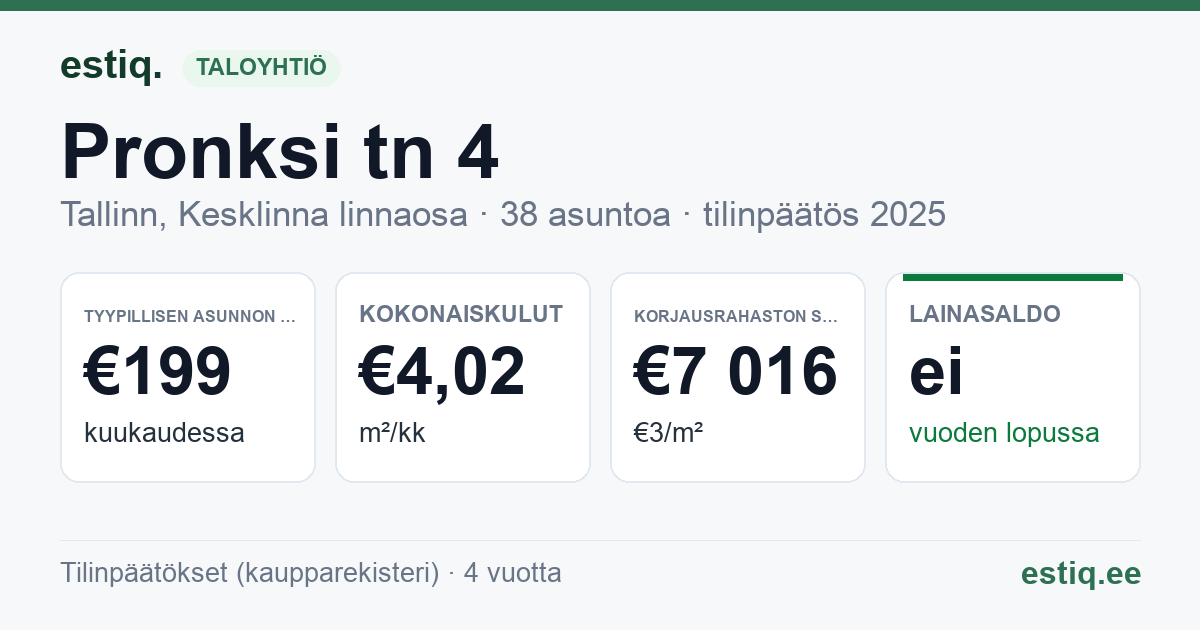 Tallinn, Pronksi tn 4 korteriühistu: tunnusluvut 2025 — tyypillinen asunto €199 / kk