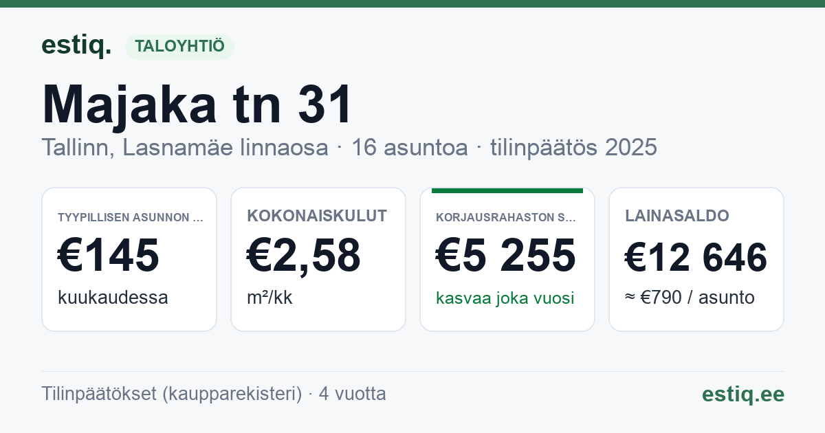 Tallinn, Majaka tn 31 korteriühistu: tunnusluvut 2025 — tyypillinen asunto €145 / kk