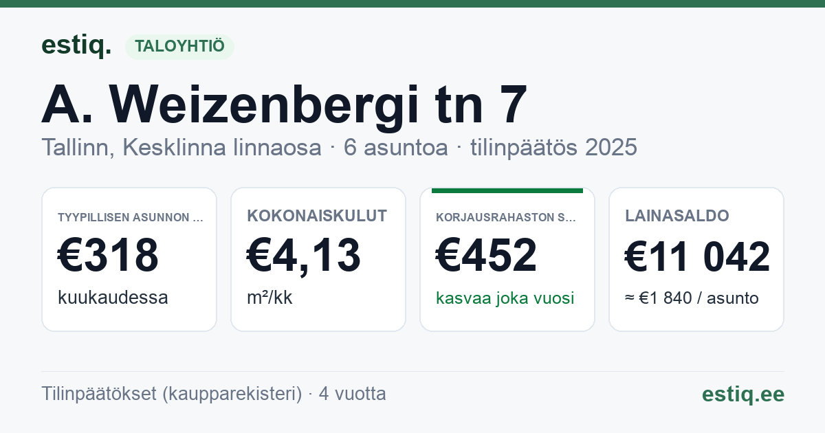 Tallinn, A. Weizenbergi tn 7 korteriühistu: tunnusluvut 2025 — tyypillinen asunto €318 / kk