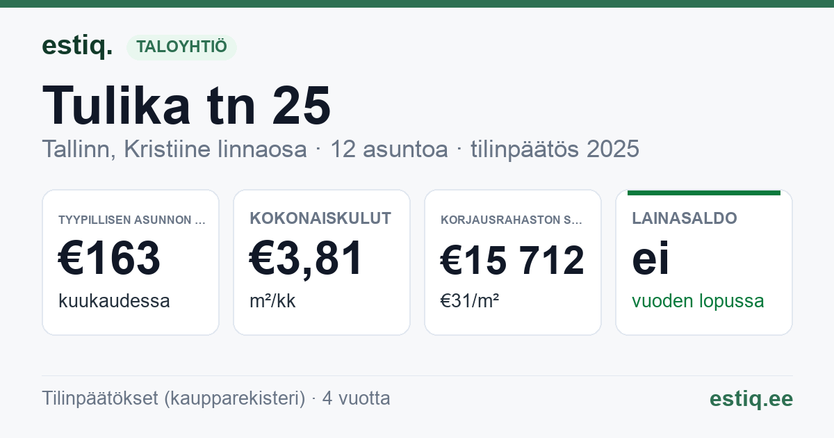 Tallinn, Tulika tn 25 korteriühistu: tunnusluvut 2025 — tyypillinen asunto €163 / kk