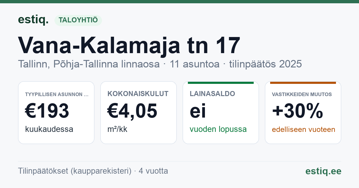 Tallinn, Vana-Kalamaja tn 17 korteriühistu: tunnusluvut 2025 — tyypillinen asunto €193 / kk