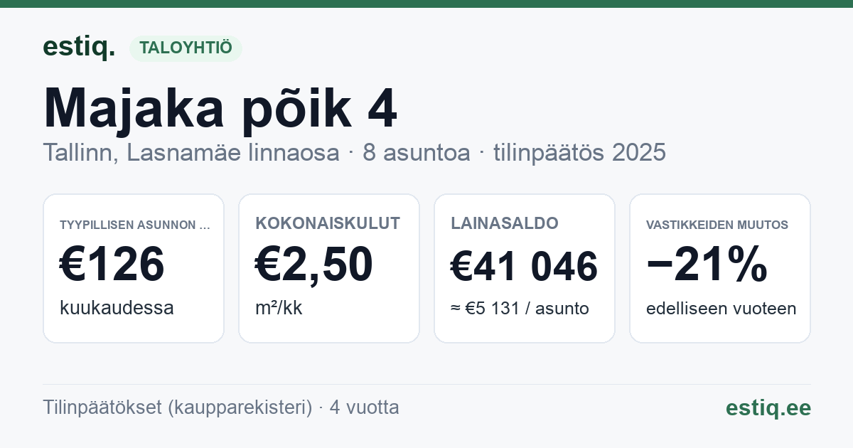 Tallinn, Majaka põik 4 korteriühistu: tunnusluvut 2025 — tyypillinen asunto €126 / kk