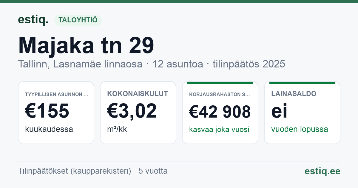 Tallinn, Majaka tn 29 korteriühistu: tunnusluvut 2025 — tyypillinen asunto €155 / kk