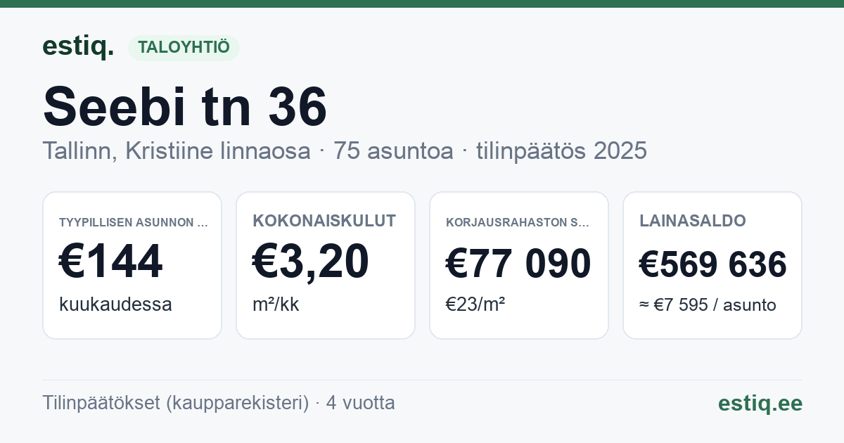 Tallinn, Seebi tn 36 korteriühistu: tunnusluvut 2025 — tyypillinen asunto €144 / kk