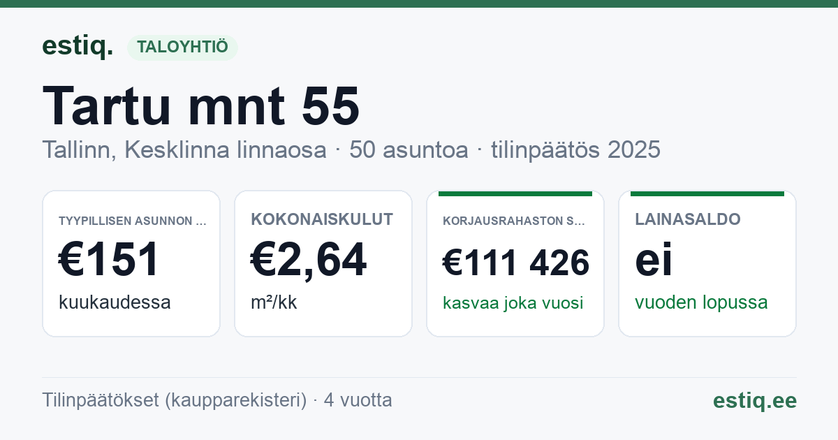 Tallinn, Tartu mnt 55 korteriühistu: tunnusluvut 2025 — tyypillinen asunto €151 / kk
