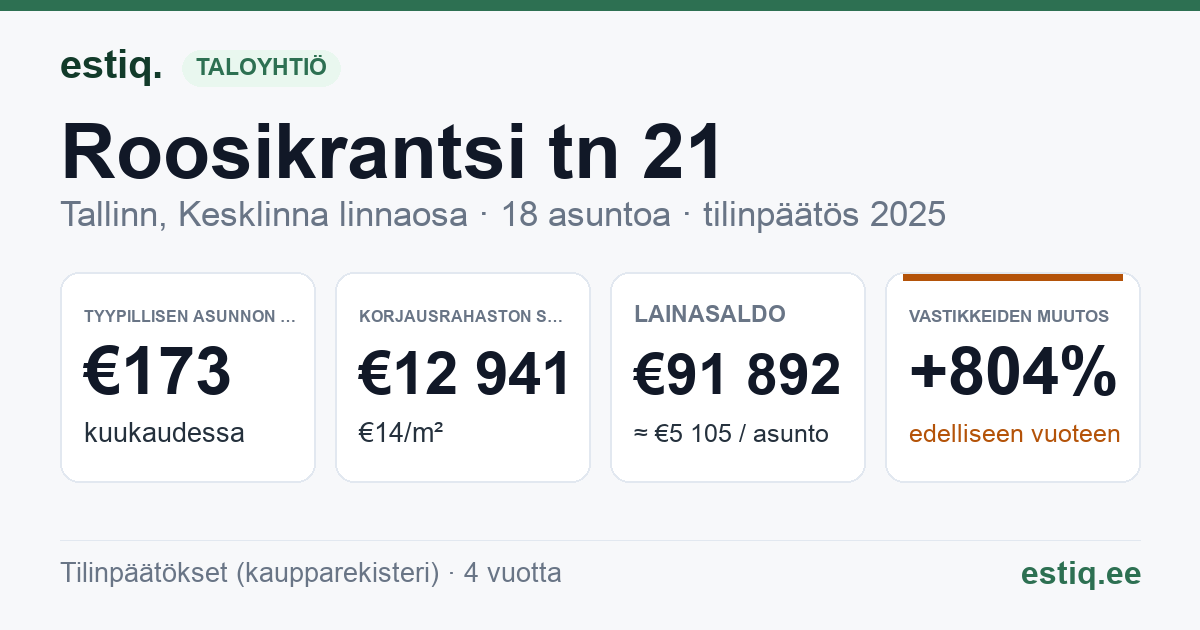 Tallinn, Roosikrantsi tn 21 korteriühistu: tunnusluvut 2025 — tyypillinen asunto €173 / kk