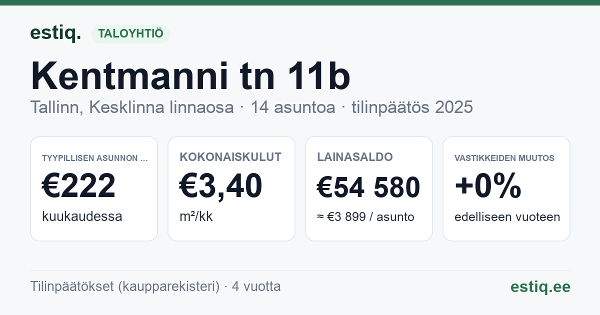 Tallinn, Kentmanni tn 11b korteriühistu: tunnusluvut 2025 — tyypillinen asunto €222 / kk