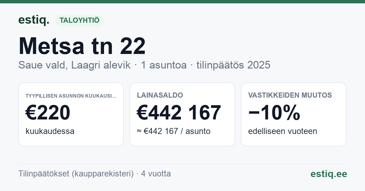 Saue vald, Riisipere alevik, Metsa tn 22 korteriühistu: tunnusluvut 2025 — tyypillinen asunto €220 / kk