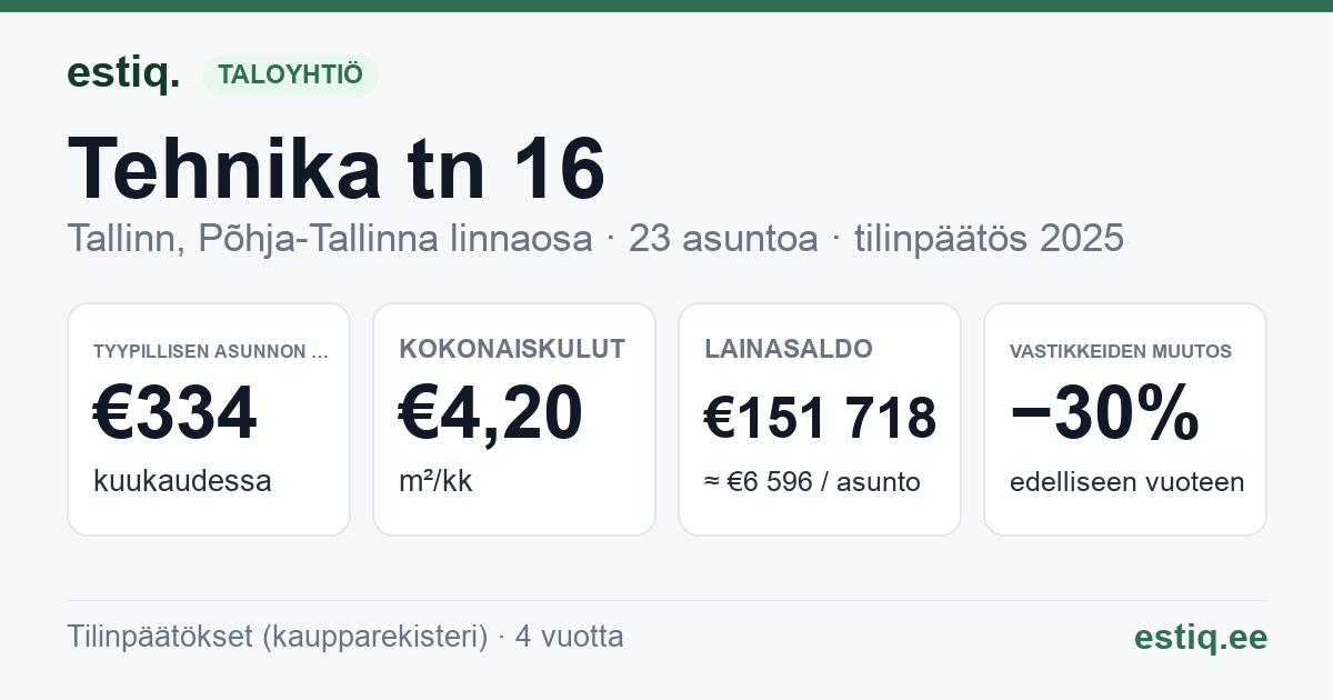 Tallinn, Tehnika tn 16 korteriühistu: tunnusluvut 2025 — tyypillinen asunto €334 / kk