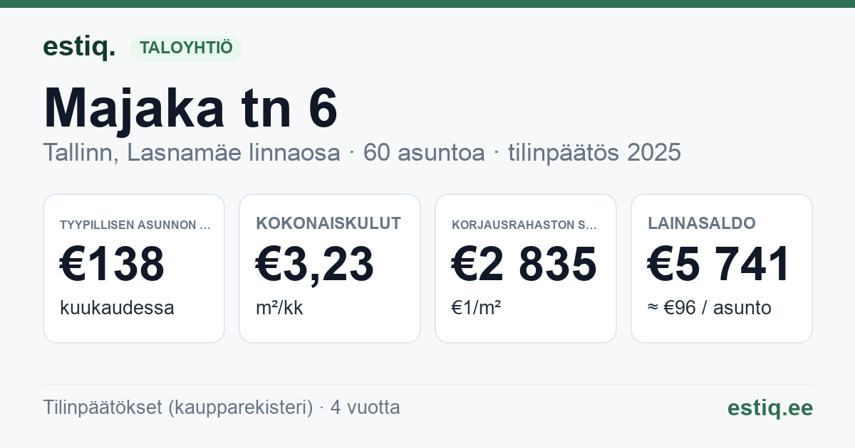 Tallinn, Majaka tn 6 korteriühistu: tunnusluvut 2025 — tyypillinen asunto €138 / kk