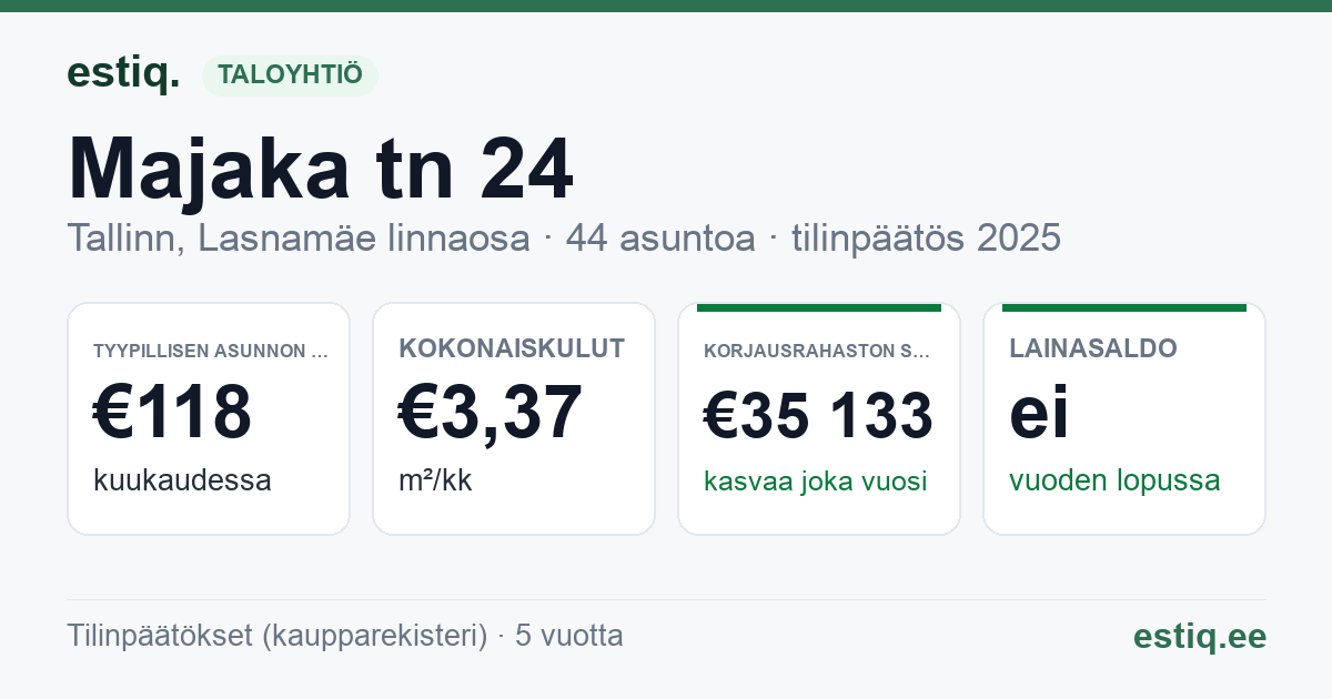 Tallinn, Majaka tn 24 korteriühistu: tunnusluvut 2025 — tyypillinen asunto €118 / kk