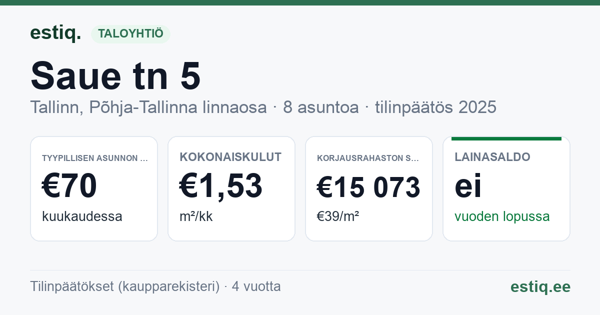 Tallinn, Saue tn 5 korteriühistu: tunnusluvut 2025 — tyypillinen asunto €70 / kk