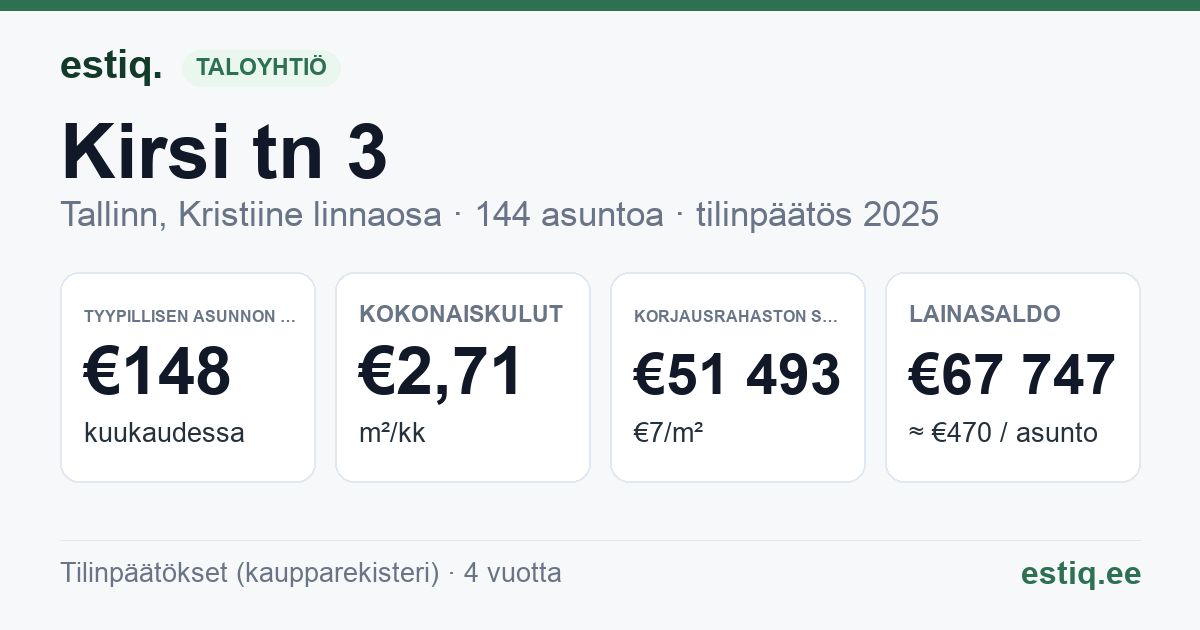 Tallinn, Kirsi tn 3 // 5 korteriühistu: tunnusluvut 2025 — tyypillinen asunto €148 / kk