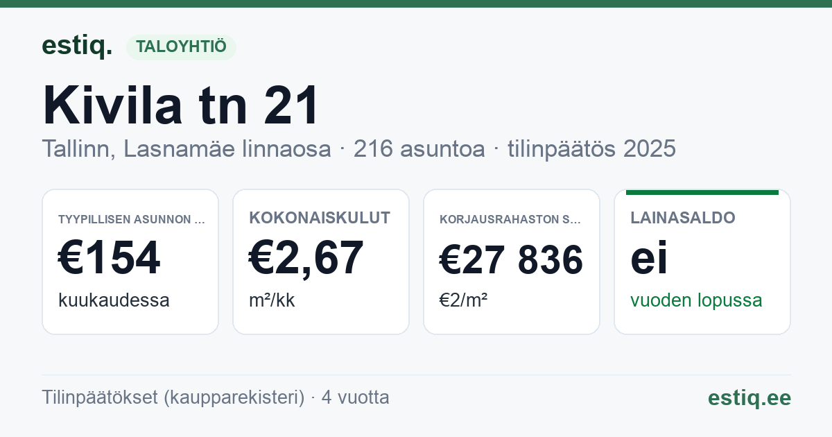 Tallinn, Kivila tn 21 korteriühistu: tunnusluvut 2025 — tyypillinen asunto €154 / kk