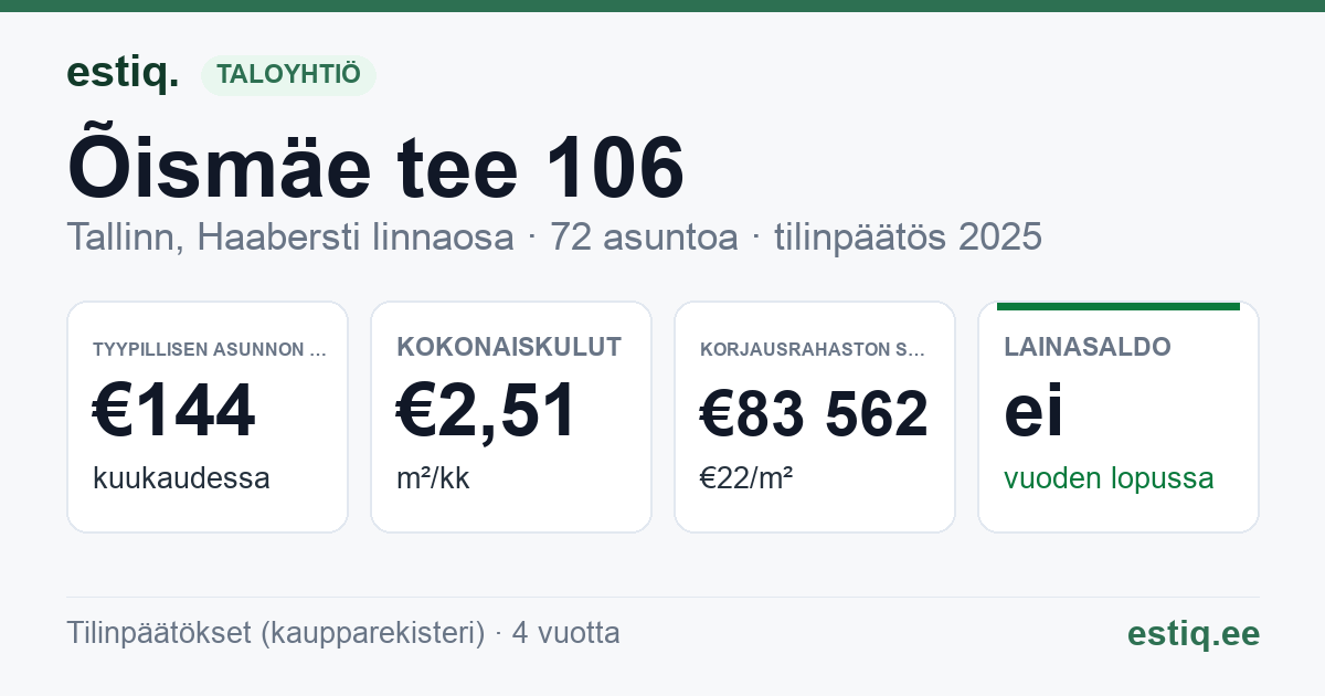 Tallinn, Õismäe tee 106 korteriühistu: tunnusluvut 2025 — tyypillinen asunto €144 / kk