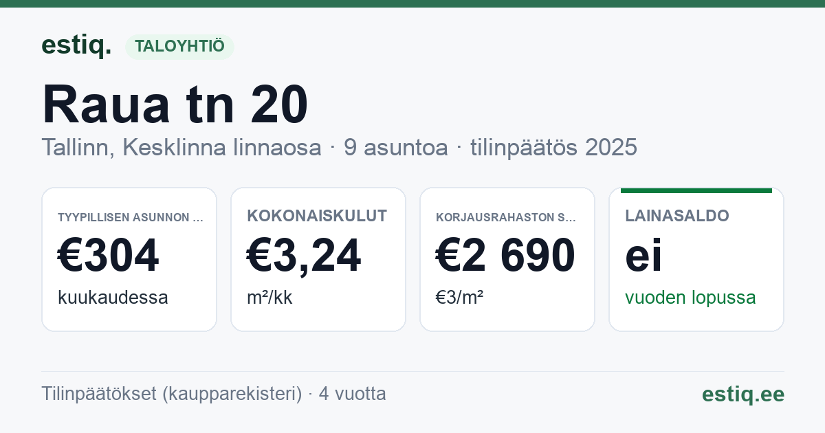 Tallinn, Raua tn 20 korteriühistu: tunnusluvut 2025 — tyypillinen asunto €304 / kk