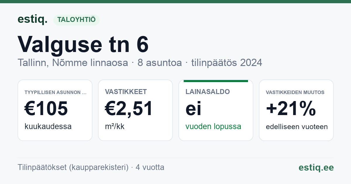 Tallinn, Valguse tn 6 korteriühistu: tunnusluvut 2024 — tyypillinen asunto €105 / kk