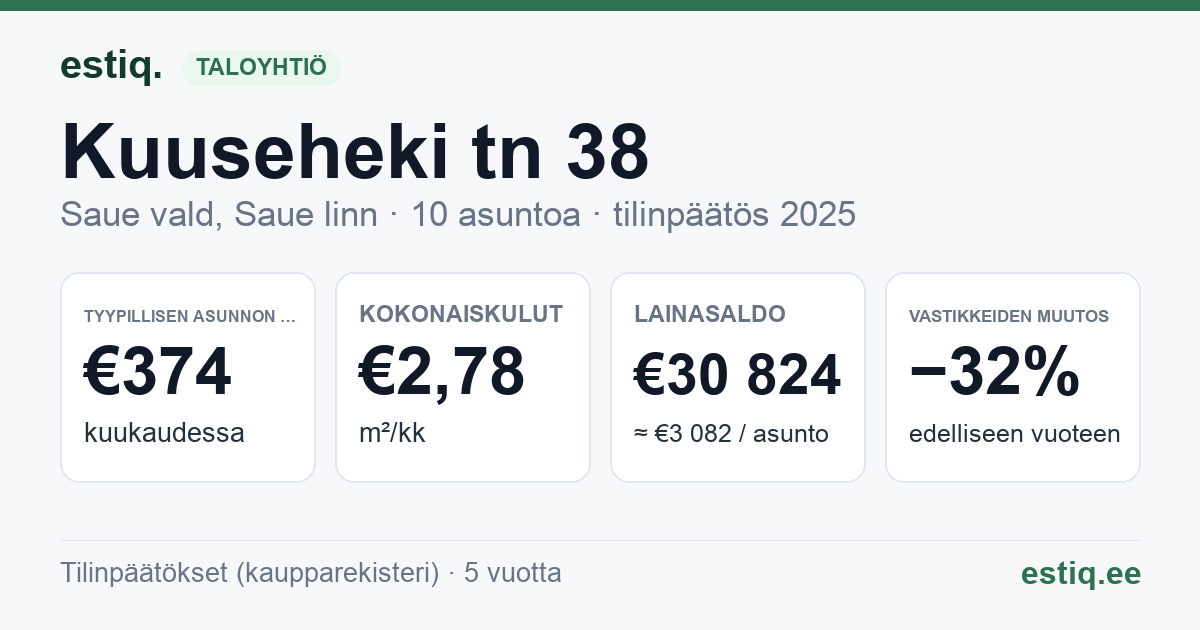 Saue vald, Saue linn, Kuuseheki tn 38 korteriühistu: tunnusluvut 2025 — tyypillinen asunto €374 / kk