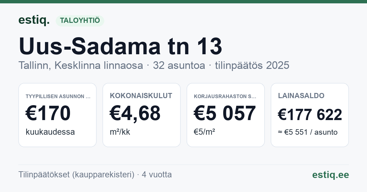 Tallinn, Uus-Sadama tn 13 korteriühistu: tunnusluvut 2025 — tyypillinen asunto €170 / kk