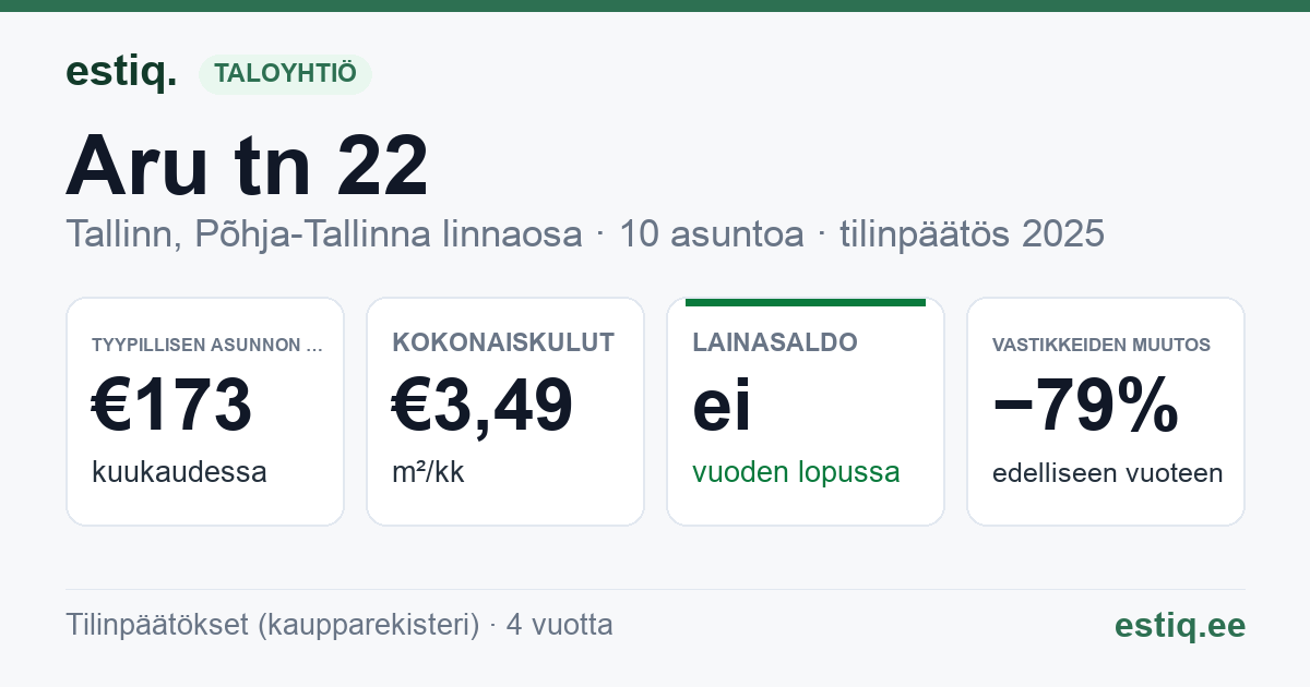 Tallinn, Aru tn 22 korteriühistu: tunnusluvut 2025 — tyypillinen asunto €173 / kk