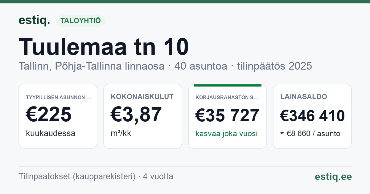 Tallinn, Tuulemaa tn 10 korteriühistu: tunnusluvut 2025 — tyypillinen asunto €225 / kk