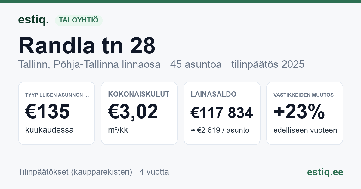 Tallinn, Randla tn 28 korteriühistu: tunnusluvut 2025 — tyypillinen asunto €135 / kk