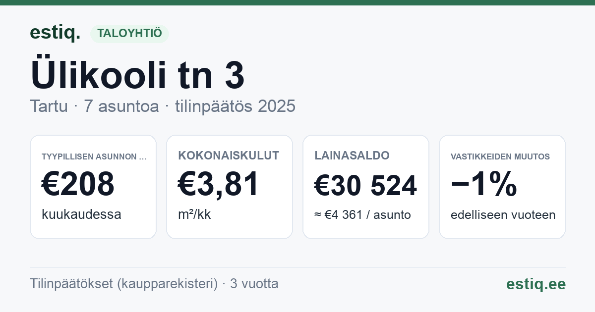 Tartu linn, Ülikooli tn 3 korteriühistu: tunnusluvut 2025 — tyypillinen asunto €208 / kk