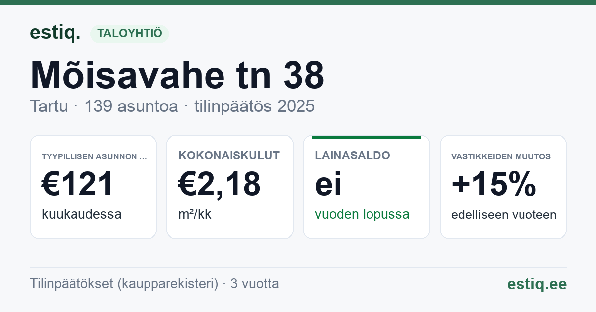 Tartu linn, Mõisavahe tn 38 korteriühistu: tunnusluvut 2025 — tyypillinen asunto €121 / kk