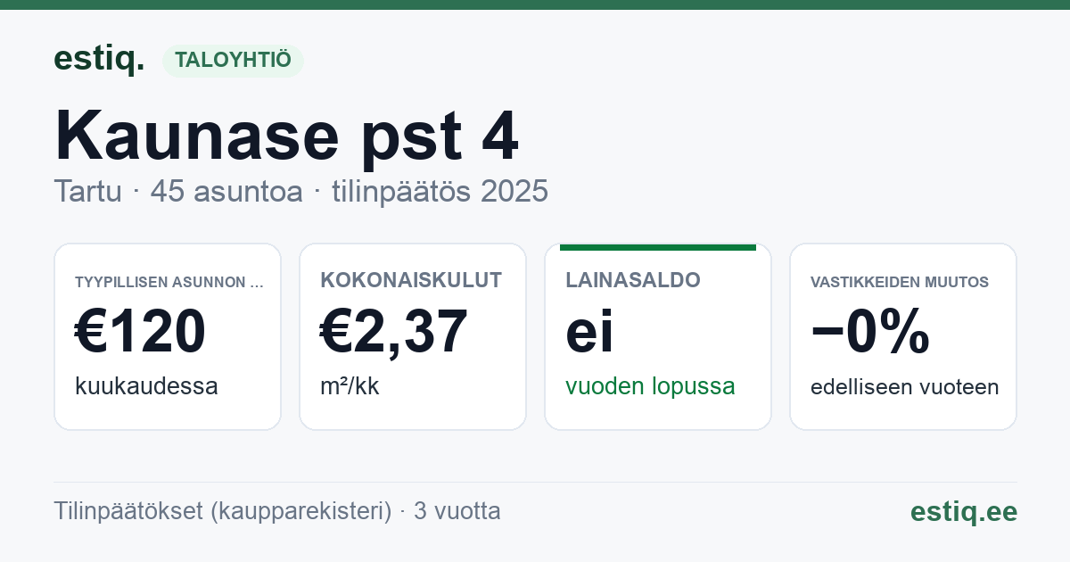 Tartu linn, Kaunase pst 4 korteriühistu: tunnusluvut 2025 — tyypillinen asunto €120 / kk